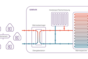  Für eine effiziente und ökologische Wärmeversorgung dürfen Gebäude und Netze künftig nicht mehr getrennt betrachtet werden  