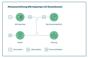  Die Messausstattung bei einer Hybridheizung ist ähnlich wie die bei einer monovalenten Wärmepumpe. Zusätzlich erfasst ein Brennstoffzähler den Verbrauch des Heizkessels 