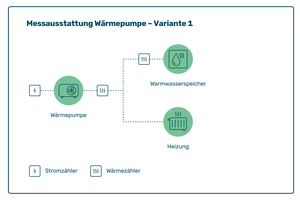  Für die verbrauchsabhängige Abrechnung misst ein Stromzähler den Verbrauch derWärmepumpe, ein Wärmezähler die erzeugte Wärmeenergie. Für das Warmwasserist ein eigener Wärmezähler Pflicht 