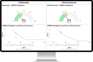  Der Vergleich von Ist- und Zielzustand wird auf einen Blick sichtbar. Als Referenz dient die CRREM-Kurve (Carbon Risk Real Estate Monitor).  