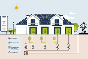  Photovoltaikstrom wird innerhalb des Gebäudes über private Leitungen zwischen den Wohneinheiten verteilt, während eine zentrale Steuereinheit Erzeugung und Verbrauch in Echtzeit koordiniert 
