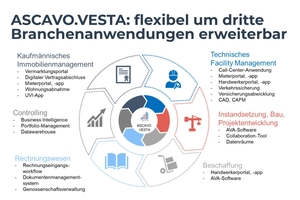  ASCAVO.VESTA bildet kaufmännische, technische und organisatorische Prozesse zentral ab und kann gleichzeitig um externe Anwendungen und Drittsysteme erweitert werden 