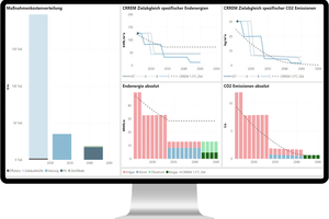  Der B.One Guide modelliert aus realen Verbrauchsdaten eine fundierte Datenbasis für strategische Modernisierungsentscheidungen. Unter anderem wird das Portfolio mit der CRREM-Kurve (Carbon Risk Real Estate Monitor) abgeglichen 