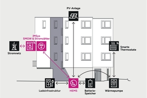  Das intelligente Messsystem (iMSys) mit Smart-Meter-Gateway (SMGW) bildet die digitale Grundlage, das Home-Energy-Management-System (HEMS) übernimmt die intelligente Steuerung der Gebäudetechnik 