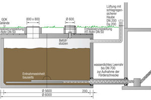  Künftig wird die Grundlast mit einem Holzpelletkessel (500 kW) abgedeckt. Wegen des hohen Wärmebedarfs bei diesem Objekt muss der Speicher einmal pro Woche mit etwa 40 Tonnen Brennstoff aufgefüllt werden. Komplettes Leeren und Reinigen des Speichers ist in diesem Fall gemäß DIN EN ISO 20023 nach jeder 5. Befüllung erforderlich 