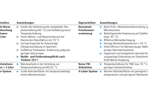  ...da kein erwärmtes Trinkwasser in der Anlage zirkuliert oder gespeichert wird 