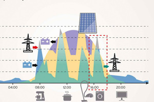  In einem Gebäude mit Photovoltaik und Batteriespeicher kann die Eigenverbrauchsquote auf rund 85 % steigen 