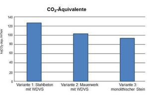  Abbildung 2: Passivhausplanung in Frankfurt-Kalbach: Die Umwelteffekte der monolithischen Mauerziegel sind deutlich geringer als bei konkurrierenden BauweisenMessari-Becker, Bollinger, Grohmann (2011), in: Erste Erfahrungen mit Mehrfamilien-Passivhäusern in monolithischer Bauweise  