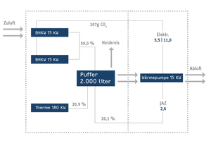  Eins von vier - das Anlagenkonzept für den Heizkreis II im Überblick: Durch die Einbindung von ökologisch erzeugtem Strom konnte gegenüber herkömmlichen Heizlösungen eine Reduzierung von 71,9 % CO2 erzielt werden 