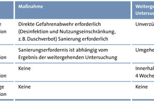  Die Abbildung zeigt die Bewertung der Befunde bei einer orientierenden Untersuchung 