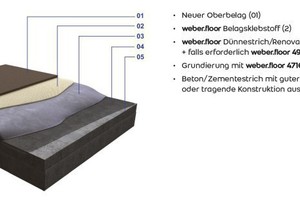  Renovierung direkt auf altem Beton oder Zementverbundestrich mit guter Haftung zum Untergrund 