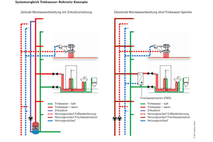  Systemvergleich: Alternativ zu den klassischen Warmwasserspeichern und -verteilleitungen tragen dezentrale Frischwasserstationen zur Verbesserung der Trinkwasserhygiene bei,...  