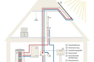  Die Einbindung der Solaranlage in die Haustechnik sollte vom Heizungsbauer übernommen werden, weil sie spezifische Kenntnisse erfordert. Der Kollektor auf dem Dach ist aus dem gleichen Grund Domäne des Dachhandwerkers 