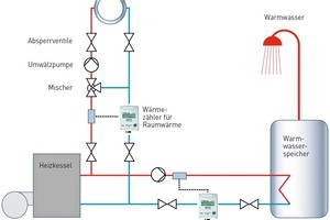  Der Zähler für Warmwasser wird zwischen ­Heizkessel und Warmwasserspeicher, der Zähler für Raumwärme nach dem Heizkessel in den Heizstrang montiert 