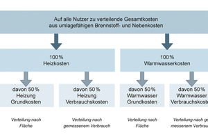  Abb. 1: Die nach Heizkostenverordnung vorgesehene Aufteilung der Gesamtkosten (hier bei Verteilerschlüssel 50:50) 