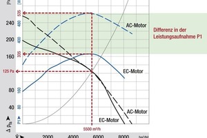  Energievergleich eines Ventilators in GreenTech EC-Technologie zu einem AC-Ventilator bei strömungstechnisch identischen Bedingungen (Radial, Durchmesser 630 mm). Bei der GreenTech EC-Technologie ist die Leistungsaufnahme 200 W geringer als bei AC-Technik  