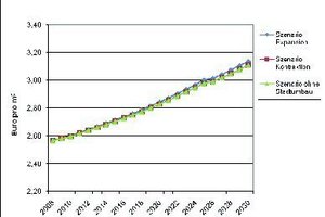  Anteilige Gesamtkosten pro Kubikmeter Trinkwasser einer ostdeutschen Mittelstadt (mit Finanzierungsbeschränkungen), in Preisen von 2008 = Substanzerhaltungsstrategie, verschiedene Umbauszenarien 