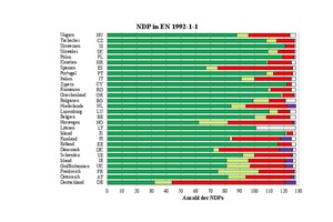  Abb. 2: Vergleich der NDP mit den im Eurocode 2 empfohlenen Werten 
