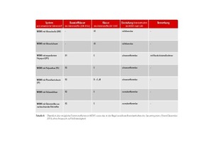  Überblick über mögliche Dämmstoffarten in WDVS sowie das in der Regel erzielbare Brandverhalten des Gesamtsystems (Stand 12/2013; ohne Anspruch auf Vollständigkeit) 