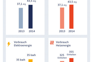  Informationen zum eigenen Verbrauchsverhalten und den damit verbundenen Kosten sorgen für Transparenz und ermöglichen so nachhaltige Energieeinsparungen 