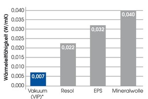  Wärmeleitwerte unterschied-licher Dämmstoffe im Vergleich  