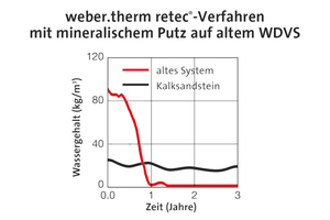  Untersuchungen ergaben, dass das weber.therm retec-Verfahren Fassaden dauerhaft bis zu 50 % diffusionsoffener macht. Die Austrocknung von geschädigten WDVS mit hohem Feuchtegehalt wird  deutlich beschleunigt, die ursprüngliche Dämmwirkung wird wieder hergestellt  