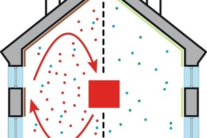  Energiesparen ohne WohngesundheitDer Vergleich zeigt, wie stark sich die dichte ­Bauweise auf das Raumklima ausweiten kann. Dies ist die Folge, wenn im Neubau bzw. bei Sanierungsmaßnahmen ungeprüfte Baustoffe in das Gebäude eingebracht werdenEnergiesparen mit WohngesundheitEin gesundes Raumklima ist das Ergebnis einer Vielzahl von Maßnahmen in Verbindung mit ­Produkten, die aus Schadstofffreiheit geprüft­ wurden 