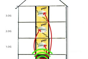  Funk-Rauch­melder: Schutz des Fluchtwe­ges „Treppen­haus“ 