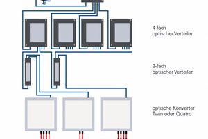  Mithilfe von optischen Verteilern und Multischaltern wird SAT-TV von einer zentralen Empfangsanlage zu den verschiedenen Teilnehmern geleitet 