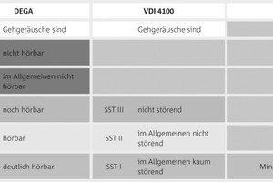  Anforderungen an den Trittschallschutz von Treppen in Mehrfamilienhäusern 