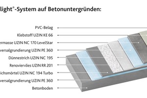  Schema Bodenaufbau auf Beton 