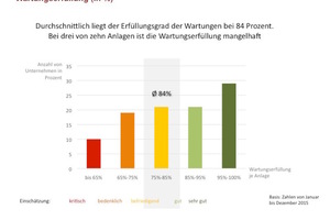   Erfüllungsgrad der Wartungen von Aufzugsanlagen. 