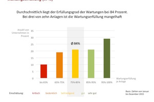   Erfüllungsgrad der Wartungen von Aufzugsanlagen. 