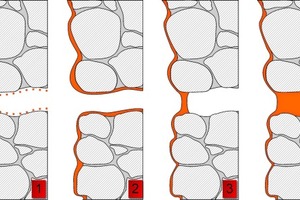  Schematische Darstellung verschiedener Steinschutzmaßnahmen: [0] unbehandelter Baustoff, [1] hydrophobierter Baustoff, [2] imprägnierter Baustoff mit einem querschnittsverringernden Polymerfilm, [3] imprägnierter Baustoff mit ­Versiegelung der Poren. [4] Volltränkung eines Baustoffes. 