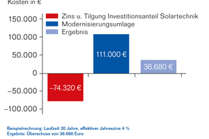  Mit einer solaren Großanlage kann eine warmmietenneutrale Sanierung schon im ersten Betriebsjahr realisiert werden  