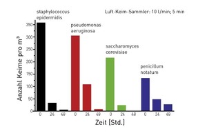  Die vier Balken-Diagramme eines Laborversuchs zeigen, wie schnell und intensiv die Luftaufbereitung arbeitet 