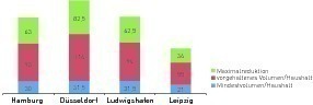  Maximales Einsparpotential von Restmüllvolumina mit Müllschleusen 