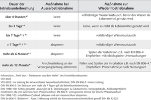  Tabelle 1: Hygienisch akzeptable Stagnationszeiten und daraus abzuleitende Maßnahmen gemäß Regelwerk 