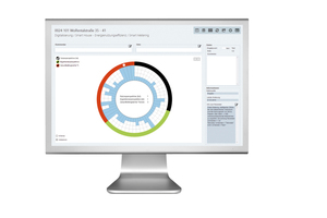  Die Darstellung der Analyseergebnisse im epiqr®-Portfolioanalyse-Diagramm macht Handlungsbedarfe sichtbar: Je länger der Balken, desto schlechter die Bewertung des jeweiligen Indikators 