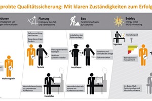  Abbildung 1: Ganzheitliche energy-check ­Qualitätssicherungskette 