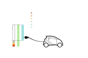  Energiebilanz des Plus-Energie-Hauses im ­Verbund mit dem E-smart  