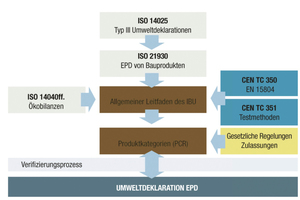  Grundlagen des IBU  EPD Programms und die normativen Bezüge 