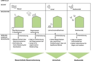  Darstellung der Synergien im Gebäudeumfeld in Bezug auf den Umgang mit Oberflächenwasser, Regenwasserverdunstung, Lärmschutzmaßnahmen und Biodiversität in Kombination mit Gebäudebegrünung  