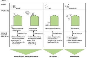  Darstellung der Synergien im Gebäudeumfeld in Bezug auf den Umgang mit Oberflächenwasser, Regenwasserverdunstung, Lärmschutzmaßnahmen und Biodiversität in Kombination mit Gebäudebegrünung  