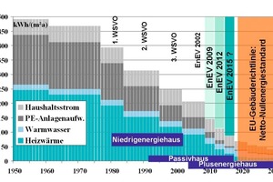  Entwicklung der Energieeffizienz seit 1950: beschlossen ist die EnEV 2009. Im Jahr 2012 wird eine weitere Anpassung um etwa 30 Prozent stattfinden und um 2015 etwa der Passivhausstand für Neubauten verbindlich sein. Diese Anstrengungen sind erforderlich, weil Ende 2018 durch die bereits beschlossene EU-Gebäuderichtlinie der Netto-Nullenergiestandard für Neubauten eingeführt wird.  