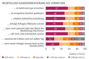  Bei der Beantwortung von Anfragen besteht Verbesserungpotenzial 