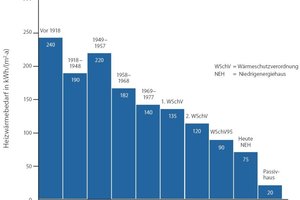  Heizwärmebedarf nach unterschiedlichen Baustandards in Deutschland 