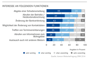  Mit Blick auf die heranwachsende Generation Y könnte die Bedeutung von Portallösungen wachsen 