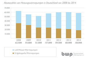  Mit 58.000 installierten Wärmepumpen war der Wärmepumpenabsatz im Vergleich zum Vorjahr rückläufig 