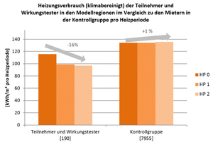  Abb. 1: Das zentrale Zwischenergebnis des Projekts: Mithilfe der monatlichen Verbrauchsinformation können Mieter deutliche Energie- und Kosteneinsparungen erzielen 